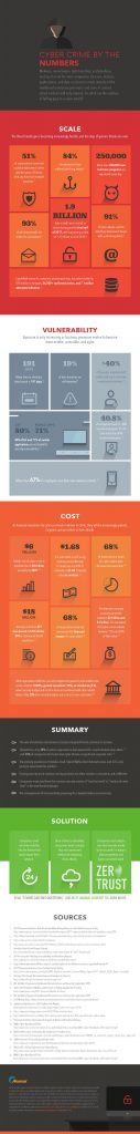 Cybercrime by the Numbers