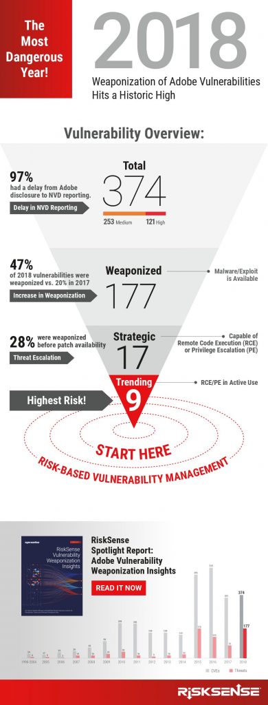 2018: Weaponization of Adobe Vulnerabilities Hits a Historic High