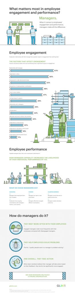 Managers Matter for Employee Engagement and Performance