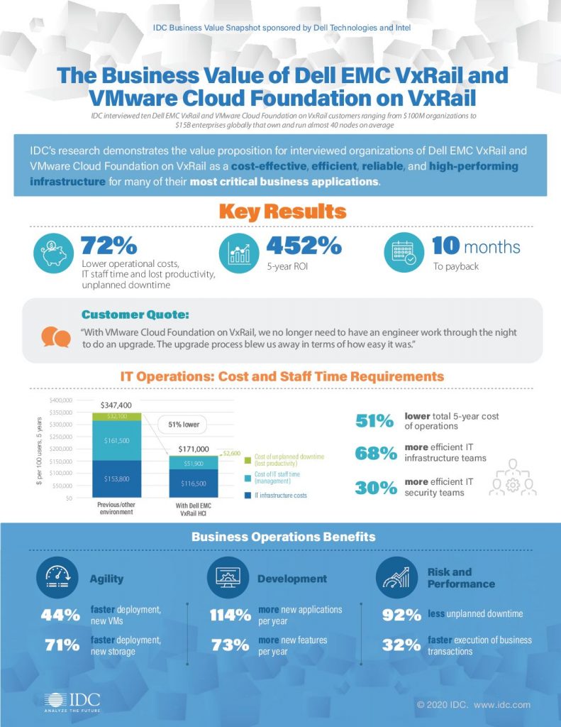 The Business Value of Dell EMC VxRail and VMware Cloud Foundation on VxRail