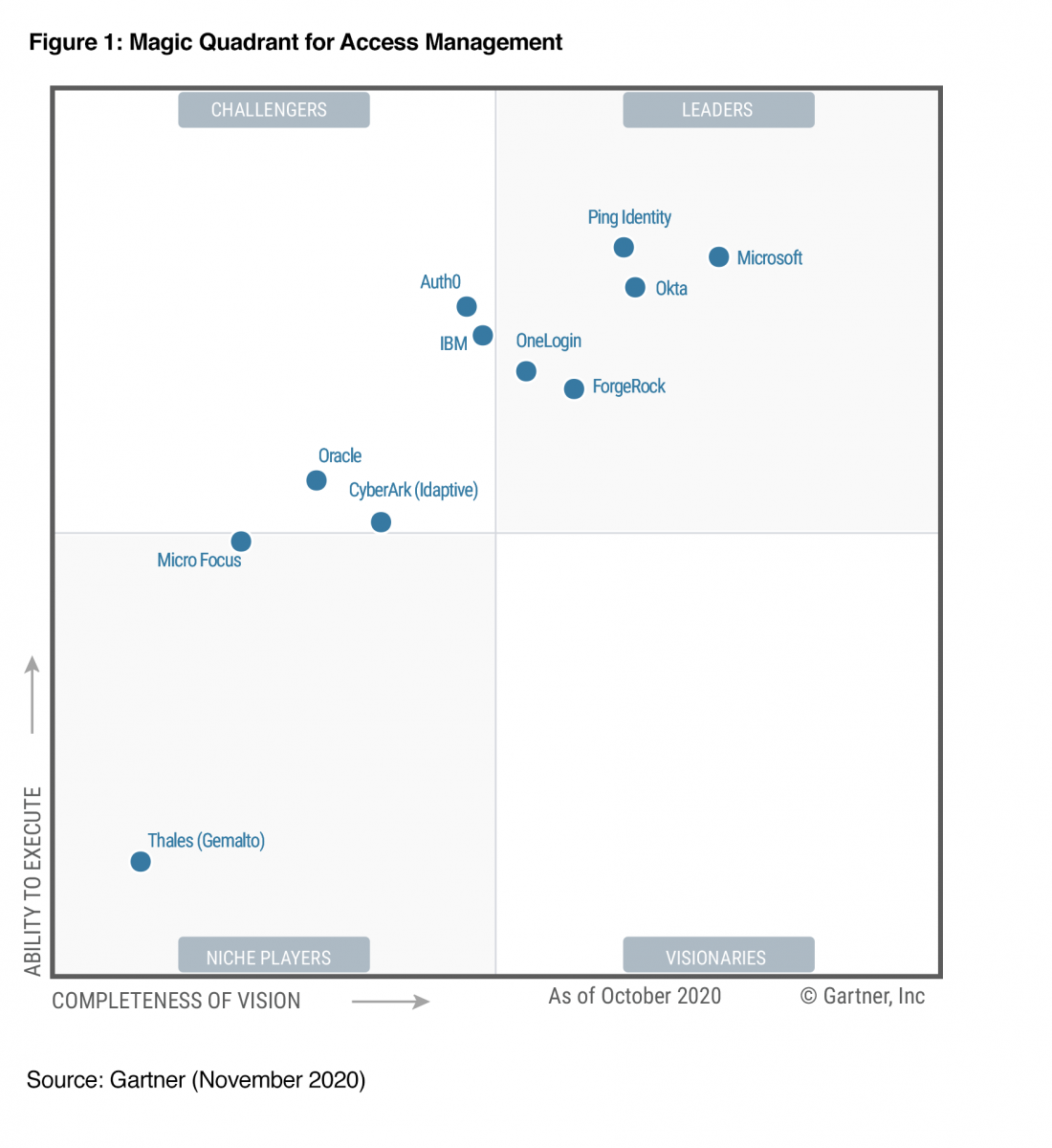 Gartner Magic Quadrant for Access Management | DemandTalk