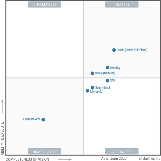 2020 Gartner Magic Quadrant for Cloud Core Financial Management Suites for Midsize, Large and Global Enterprises