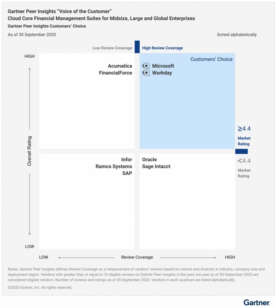 Gartner Peer Insights Voice of the Customer for Cloud Core Financial Management Suites