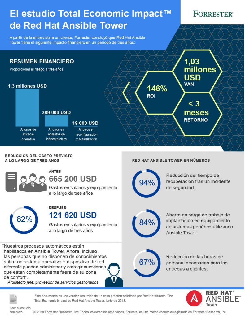 Enfoque en el impacto económico total de Ansible Tower de Red Hat