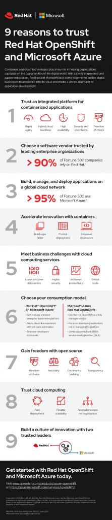 9 reasons to trust Red Hat OpenShift and Microsoft Azure