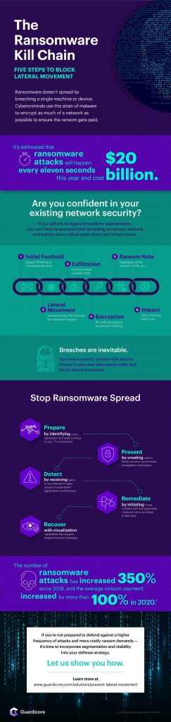 The Ransomware Kill Chain