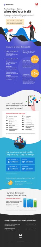 Benchmarking at a Glance: Who’s Got Your Mail?