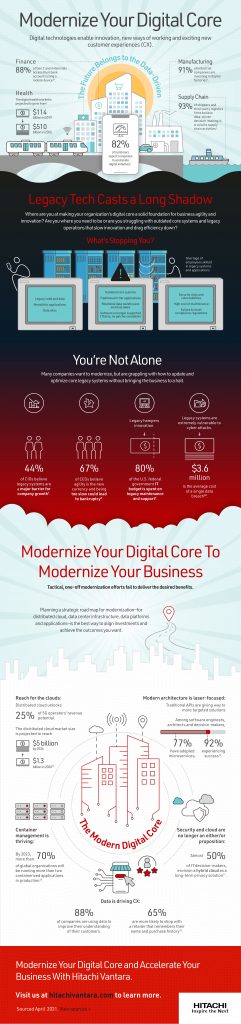 Modernize Your Digital Core to Accelerate Your Business Outcomes