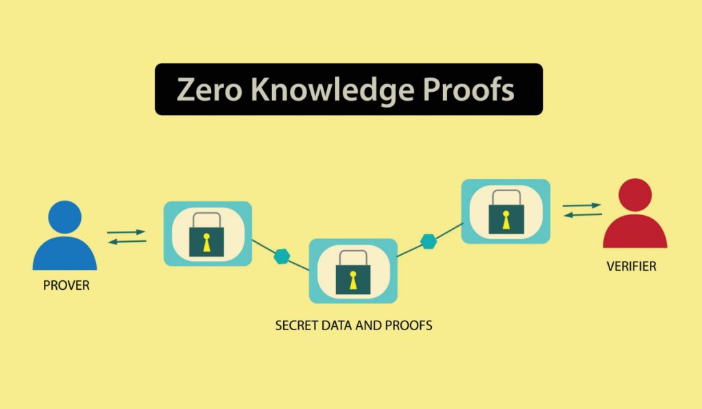 A Comprehensive Guide to Zero-knowledge Proofs (ZKPs)