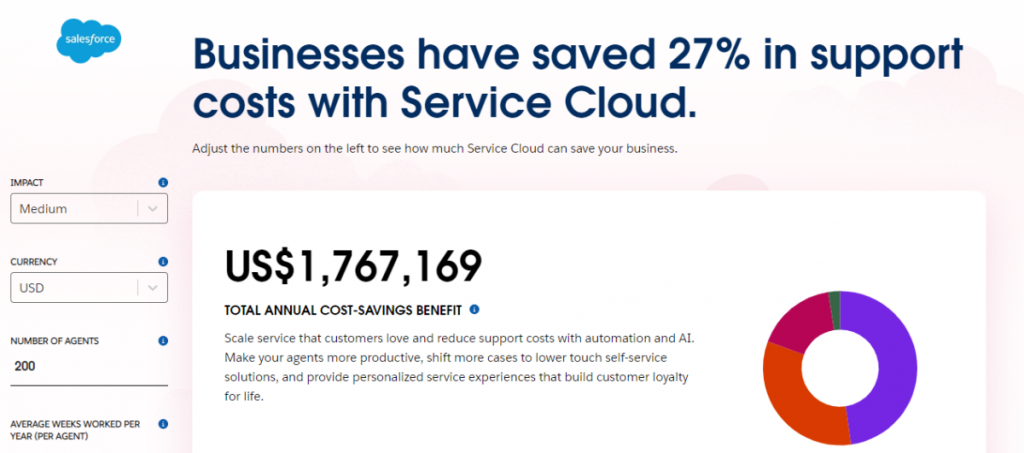 Businesses have saved 27% in support costs with Service Cloud.