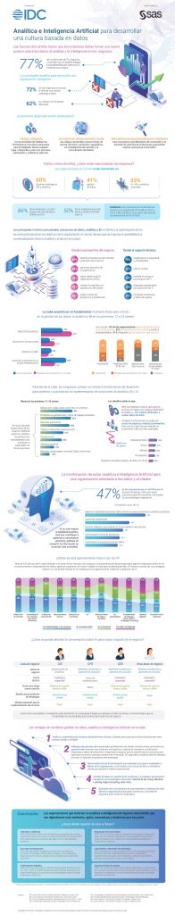 Analytics and Artificial Intelligence to develop a data-driven culture