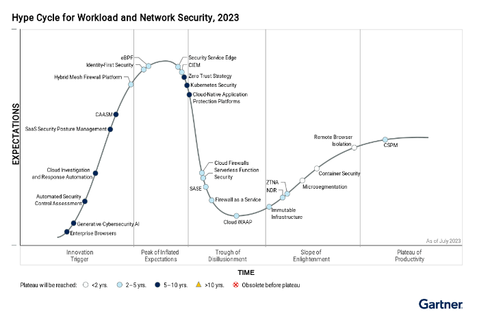 Analyst – Gartner Workload and Network Security Hype Cycle Report, 2023