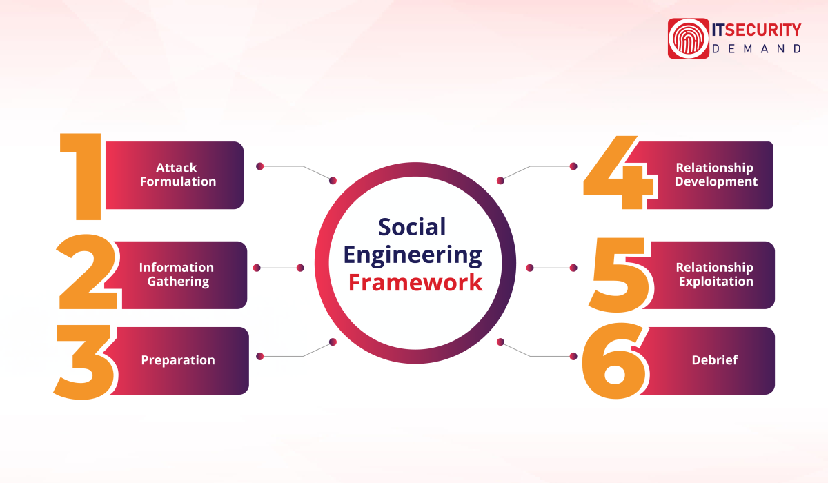 Social Engineering Attacks Framework