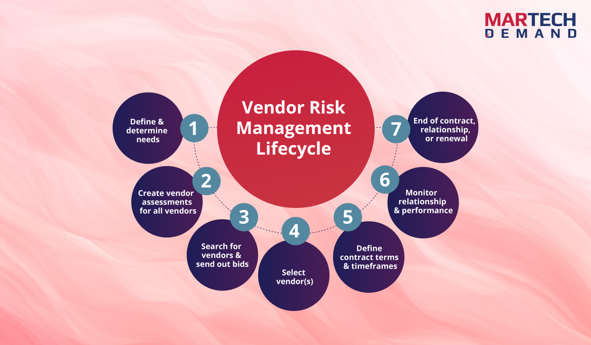 Vendor Risk Management Lifecycle