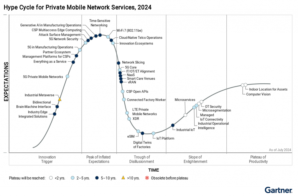 Gartner – Hype Cycle for Private Mobile Network Services