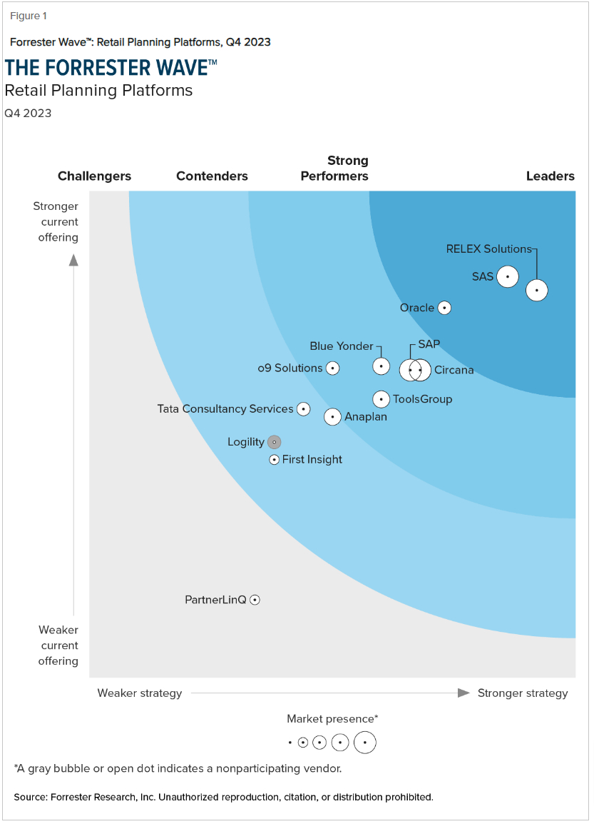 Explore The Forrester Wave™: Retail Planning Platforms, Q4 2023 ...