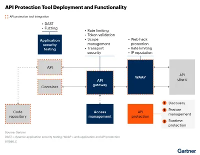 Market Guide for API Protection