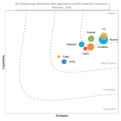 IDC MarketScape